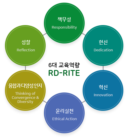 6대 교육역량 RD-RITE 책무성 Responsibility, 헌신 Dedication, 혁신 Innovation, 윤리실천 Ethical Action, 융합과 다양성 인지 Thinking of Convergence & Diversity, 성찰 Reflection