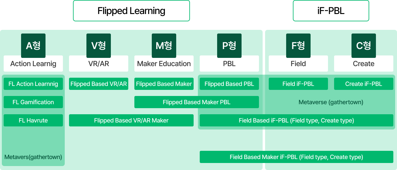 울산대학교 교수학습개발센터_교수역량 프로그램 소개_울산대학교 혁신교수법 체계도 (2025)